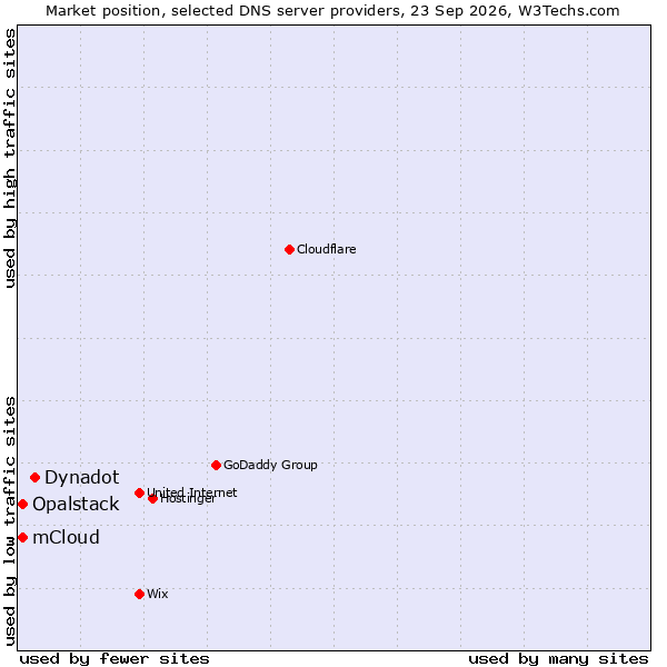 Market position of Dynadot vs. Opalstack vs. mCloud