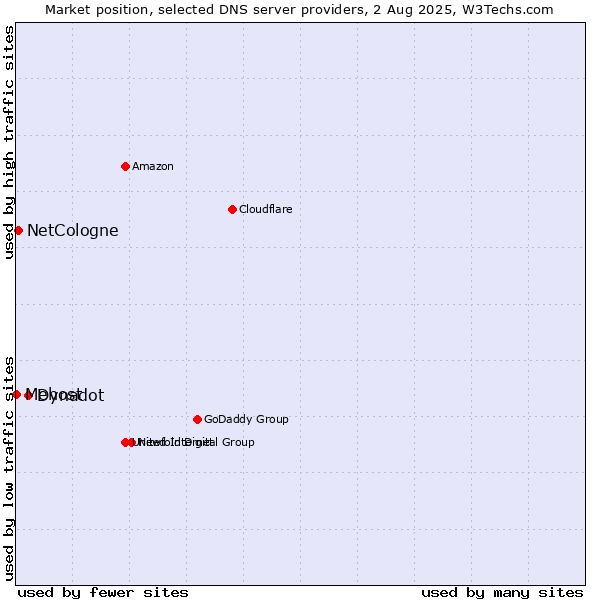 Market position of Dynadot vs. NetCologne vs. Mehost