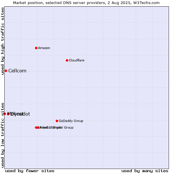 Market position of Dynadot vs. Cellcom vs. Mehost