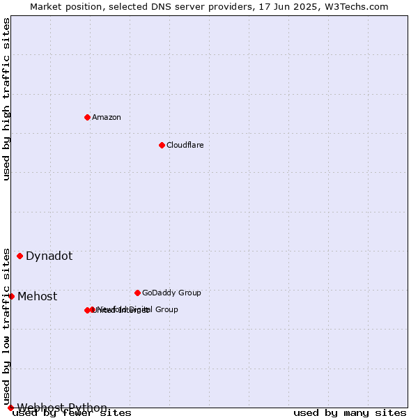 Market position of Dynadot vs. Mehost vs. Webhost Python