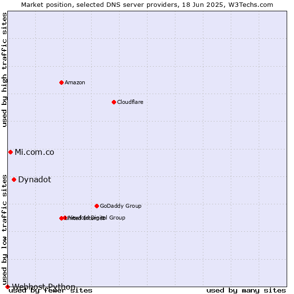 Market position of Dynadot vs. Mi.com.co vs. Webhost Python