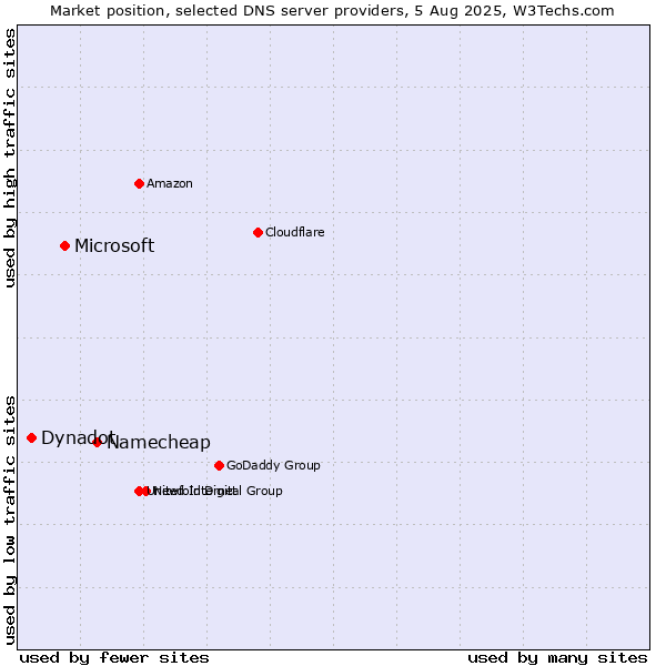 Market position of Namecheap vs. Microsoft vs. Dynadot