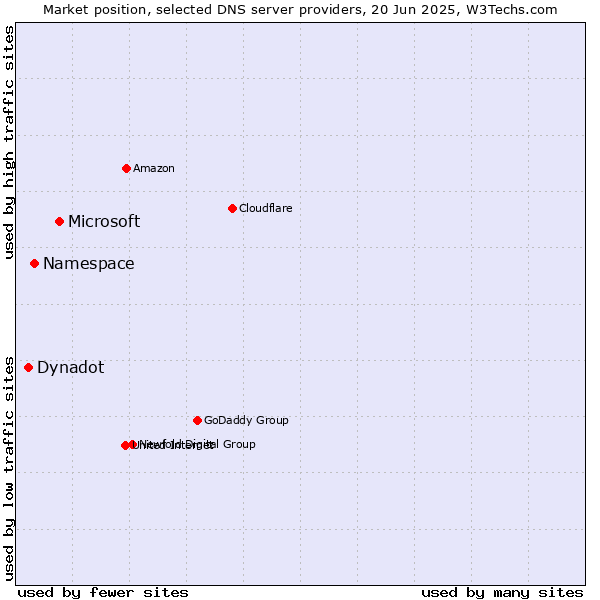 Market position of Microsoft vs. Namespace vs. Dynadot