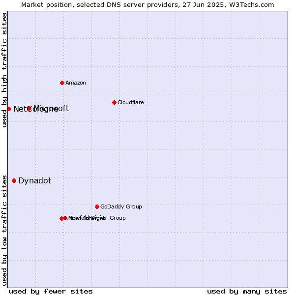 Market position of Microsoft vs. Dynadot vs. NetCologne