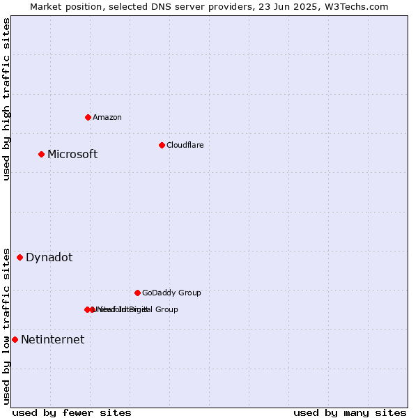 Market position of Microsoft vs. Dynadot vs. Netinternet