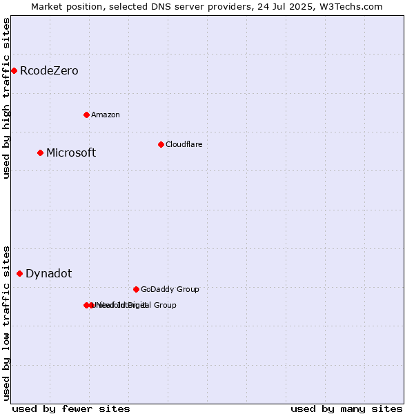 Market position of Microsoft vs. Dynadot vs. RcodeZero