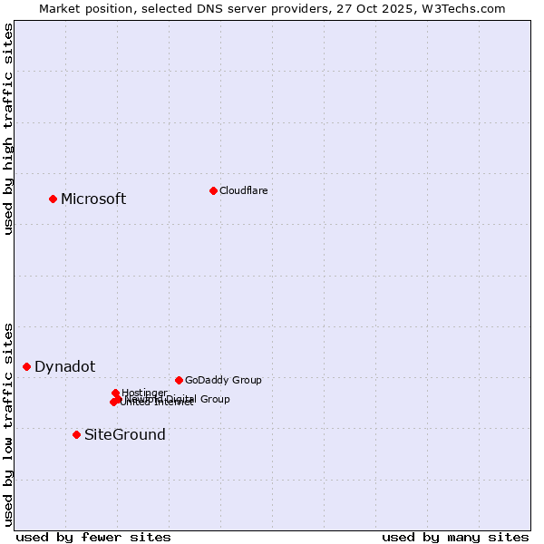Market position of SiteGround vs. Microsoft vs. Dynadot