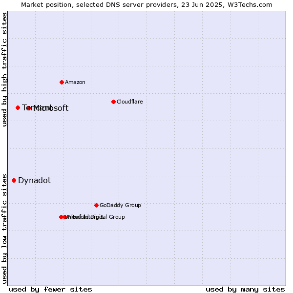 Market position of Microsoft vs. Tencent vs. Dynadot
