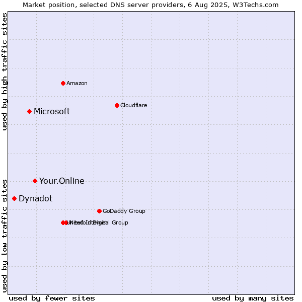 Market position of Your.Online vs. Microsoft vs. Dynadot