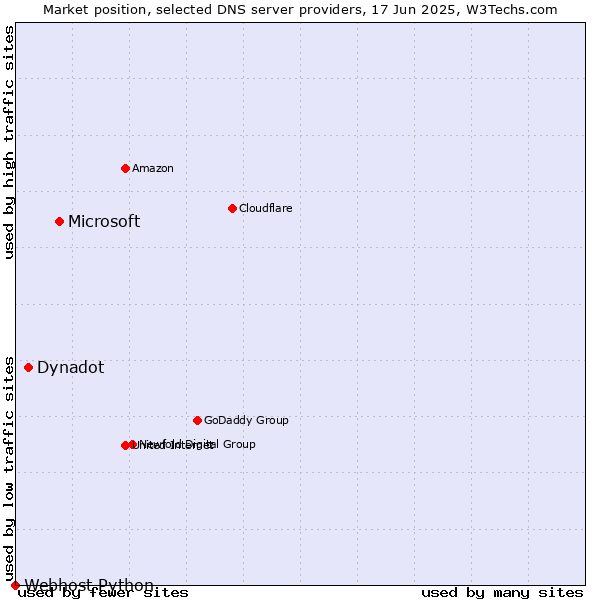 Market position of Microsoft vs. Dynadot vs. Webhost Python