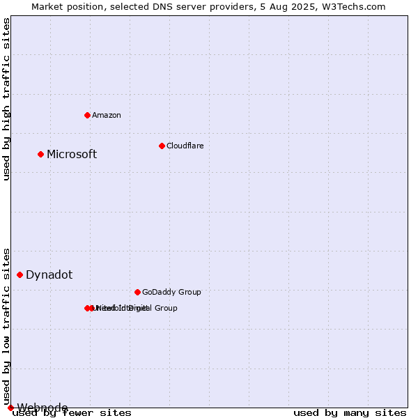 Market position of Microsoft vs. Dynadot vs. Webnode