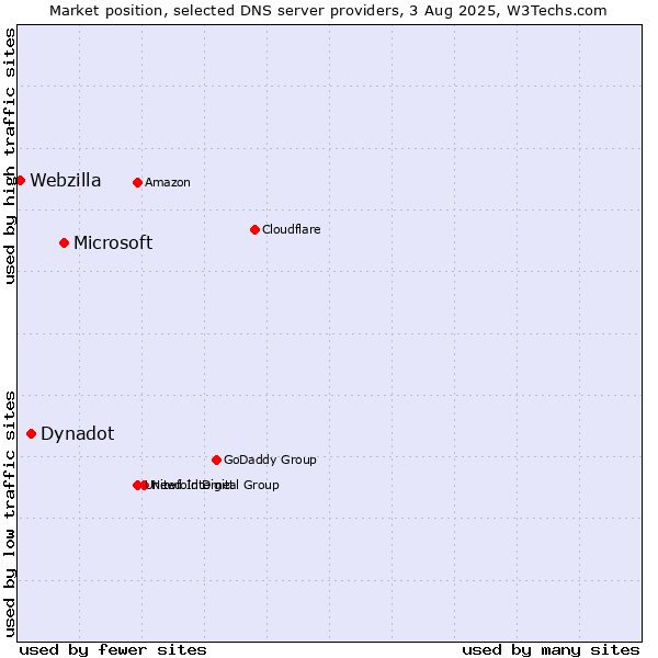 Market position of Microsoft vs. Dynadot vs. Webzilla