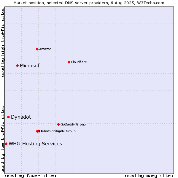 Market position of Microsoft vs. Dynadot vs. WHG Hosting Services
