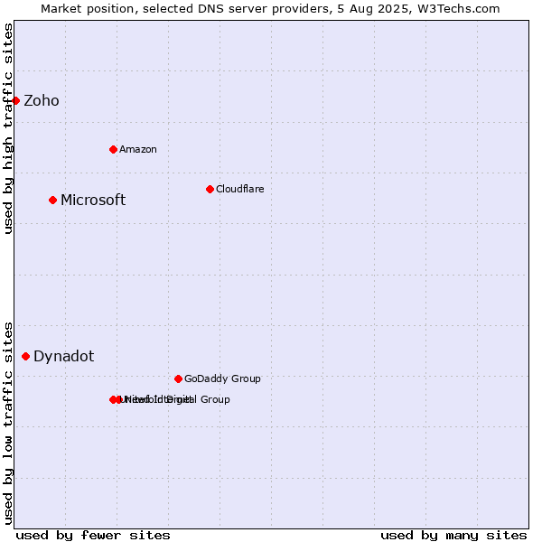 Market position of Microsoft vs. Dynadot vs. Zoho