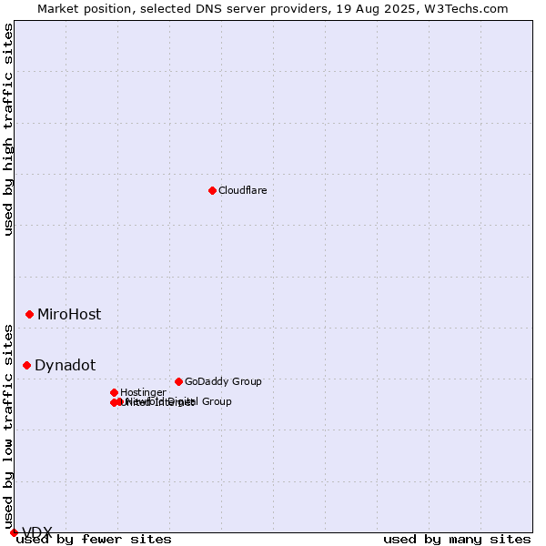 Market position of MiroHost vs. Dynadot vs. VDX