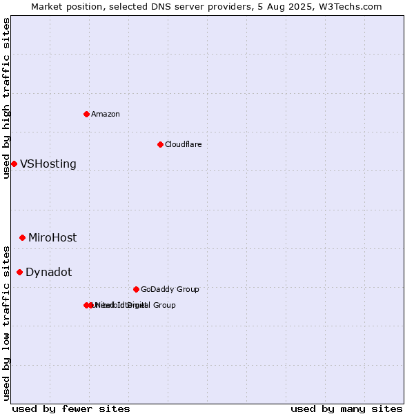 Market position of MiroHost vs. Dynadot vs. VSHosting