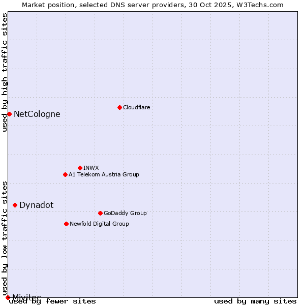 Market position of Dynadot vs. NetCologne vs. Mivitec