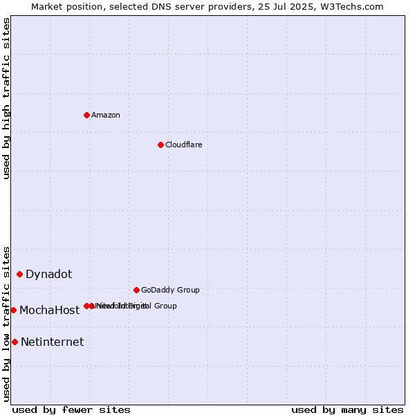 Market position of Dynadot vs. Netinternet vs. MochaHost