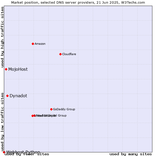 Market position of Dynadot vs. MojoHost vs. Webhost Python