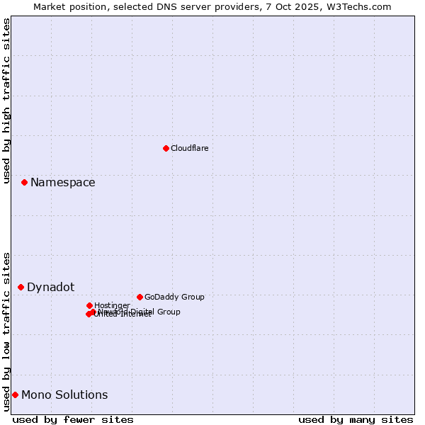 Market position of Namespace vs. Dynadot vs. Mono Solutions