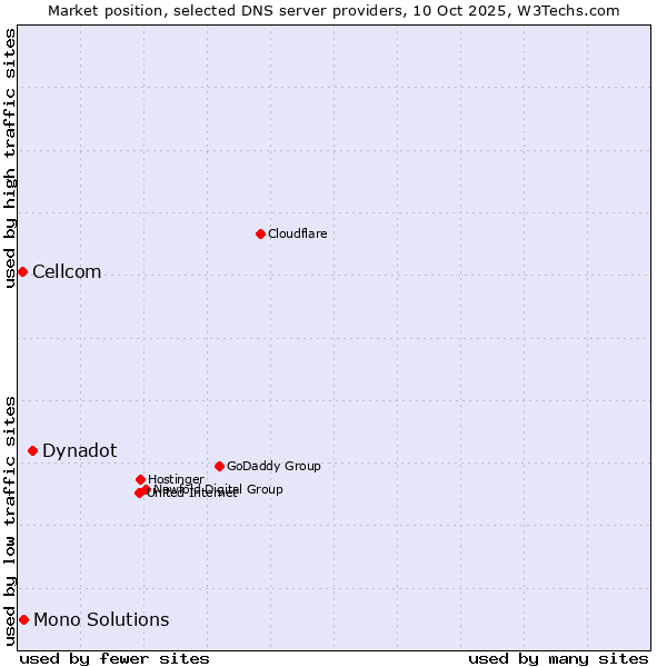 Market position of Dynadot vs. Mono Solutions vs. Cellcom