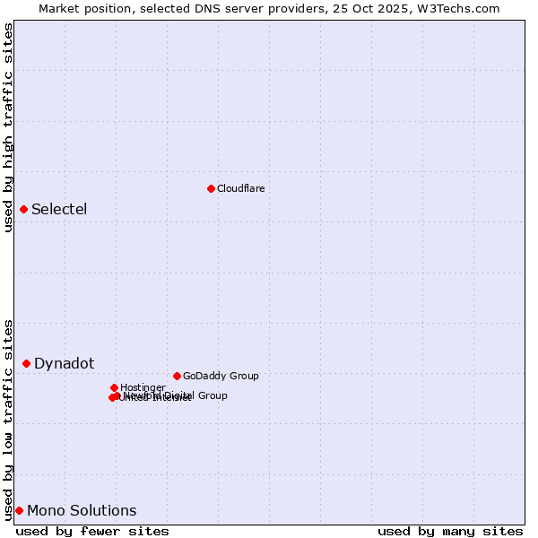 Market position of Dynadot vs. Selectel vs. Mono Solutions