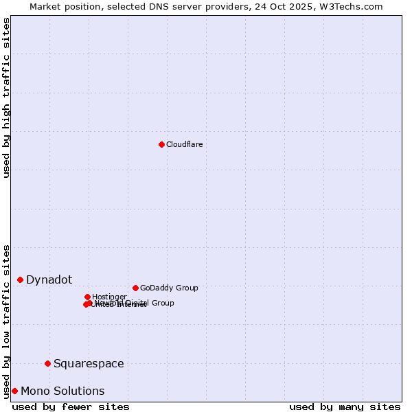 Market position of Squarespace vs. Dynadot vs. Mono Solutions