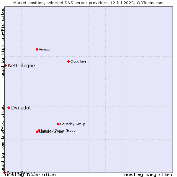 Market position of Dynadot vs. NetCologne vs. NameAction