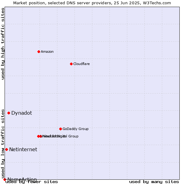 Market position of Dynadot vs. Netinternet vs. NameAction