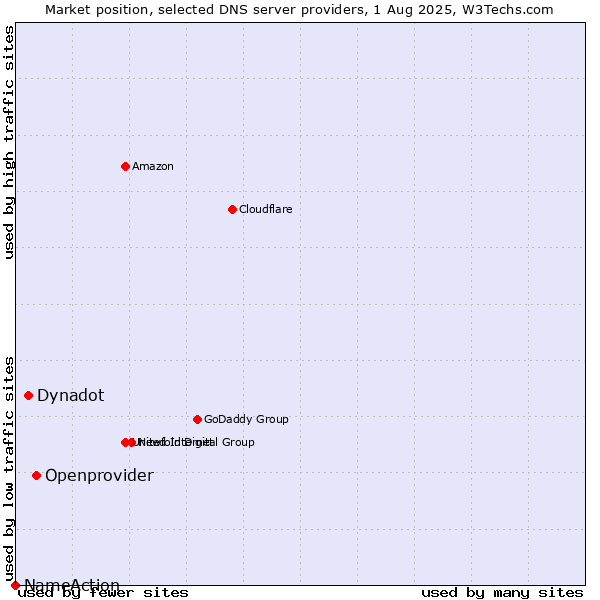 Market position of Openprovider vs. Dynadot vs. NameAction