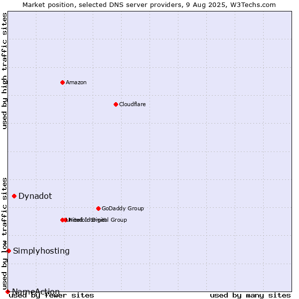 Market position of Dynadot vs. Simplyhosting vs. NameAction