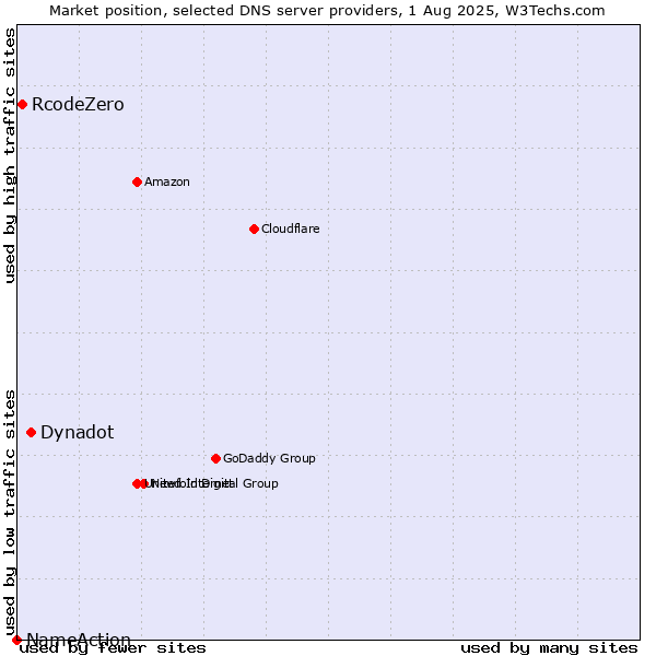 Market position of Dynadot vs. RcodeZero vs. NameAction