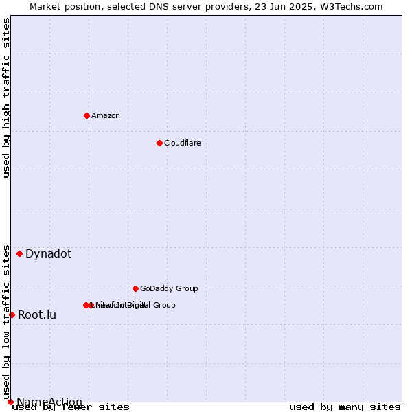 Market position of Dynadot vs. Root.lu vs. NameAction