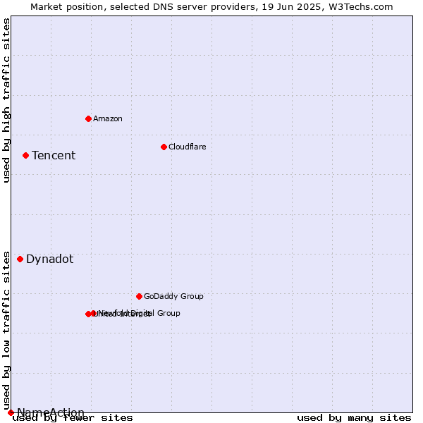 Market position of Tencent vs. Dynadot vs. NameAction