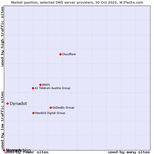 Market position of Dynadot vs. Vangus vs. NameAction