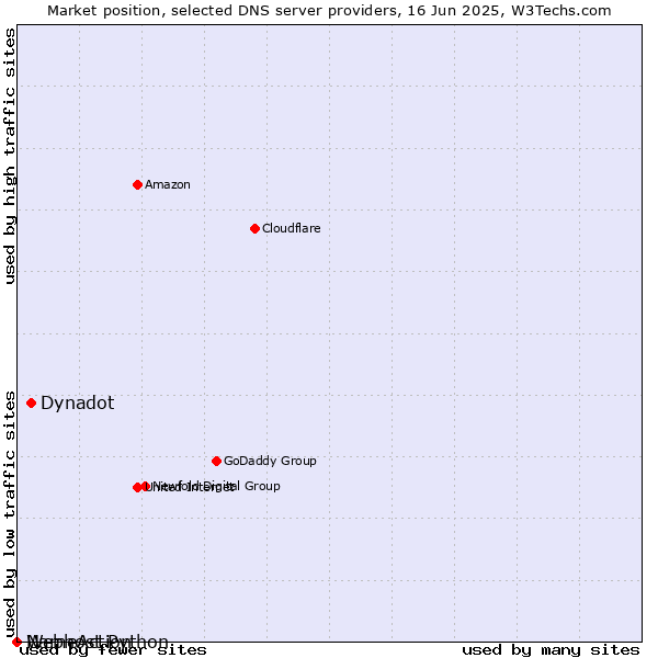 Market position of Dynadot vs. Webhost Python vs. NameAction