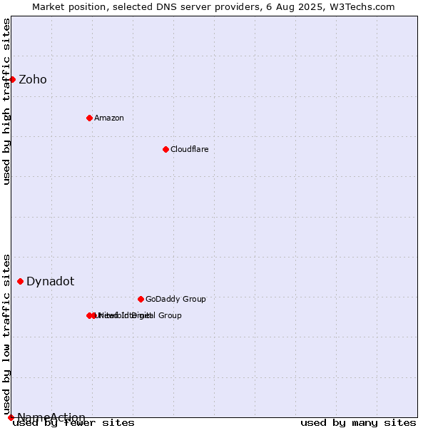 Market position of Dynadot vs. Zoho vs. NameAction