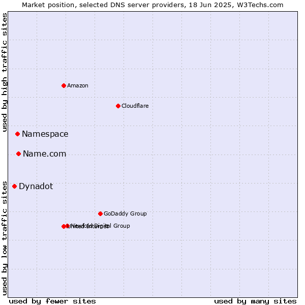 Market position of Name.com vs. Namespace vs. Dynadot
