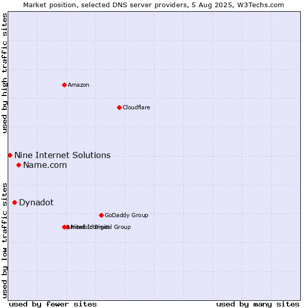 Market position of Name.com vs. Dynadot vs. Nine Internet Solutions