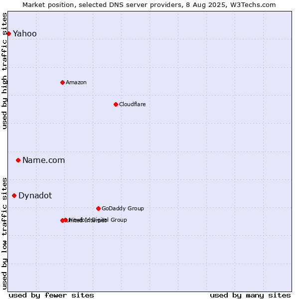 Market position of Name.com vs. Dynadot vs. Yahoo