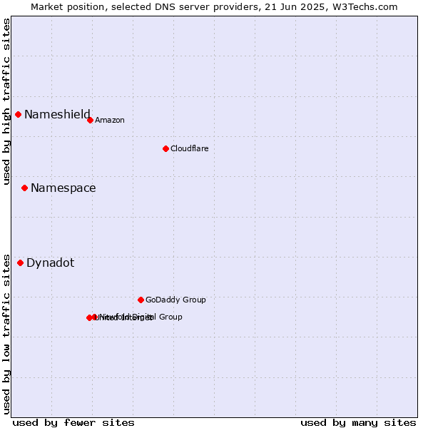 Market position of Namespace vs. Dynadot vs. Nameshield