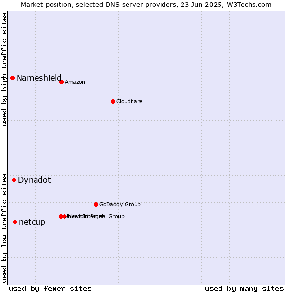 Market position of netcup vs. Dynadot vs. Nameshield