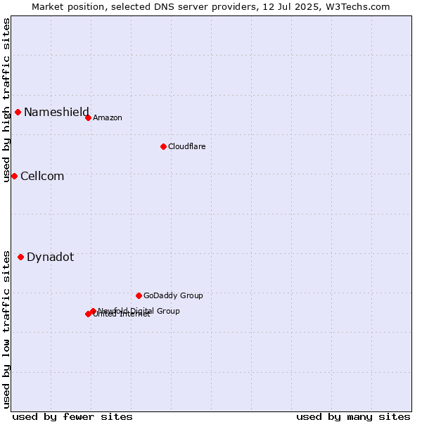 Market position of Dynadot vs. Nameshield vs. Cellcom