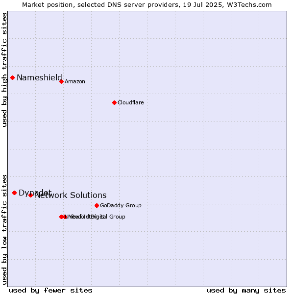Market position of Network Solutions vs. Dynadot vs. Nameshield