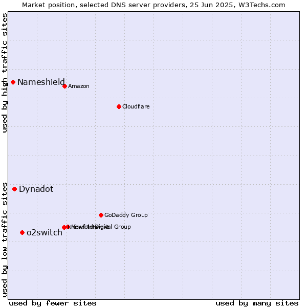 Market position of o2switch vs. Dynadot vs. Nameshield