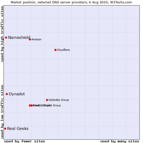Market position of Dynadot vs. Nameshield vs. Real Geeks
