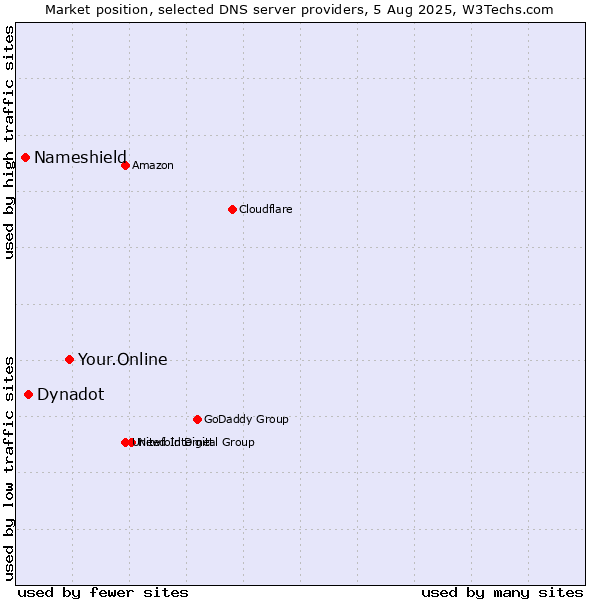 Market position of Your.Online vs. Dynadot vs. Nameshield