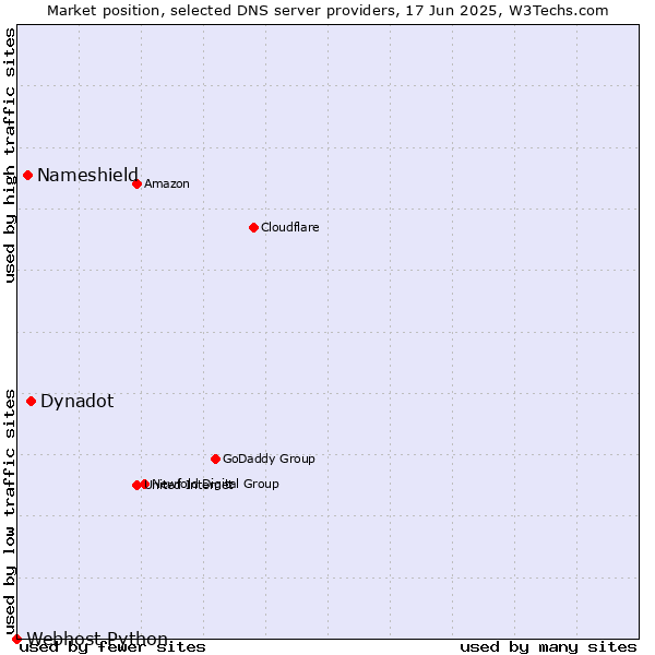 Market position of Dynadot vs. Nameshield vs. Webhost Python