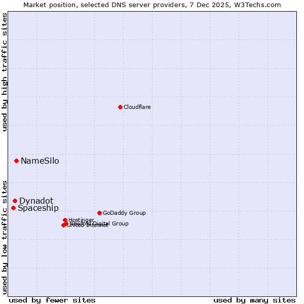 Market position of NameSilo vs. Dynadot vs. Spaceship
