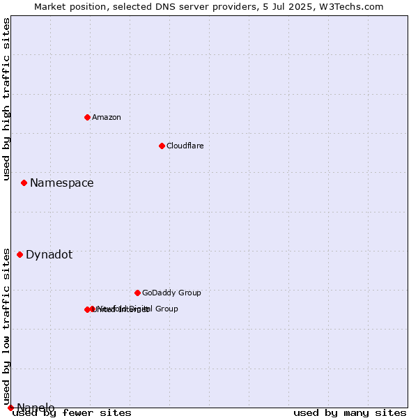 Market position of Namespace vs. Dynadot vs. Nanelo